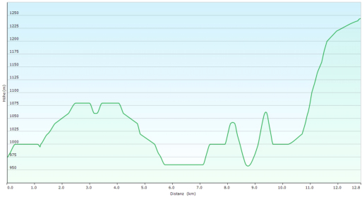 Hhenprofil der Etappe von Stler nach Adada