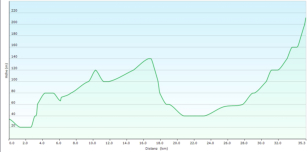 Profil der Tour von Perge bis Uansu. Akcapinar liegt bei 28 km.