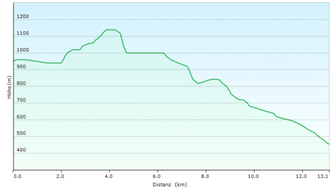 Hhenprofil der Etappe Selge - altepe